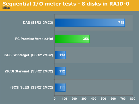 Sequential I/O Meter tests - 8 disks in RAID 0